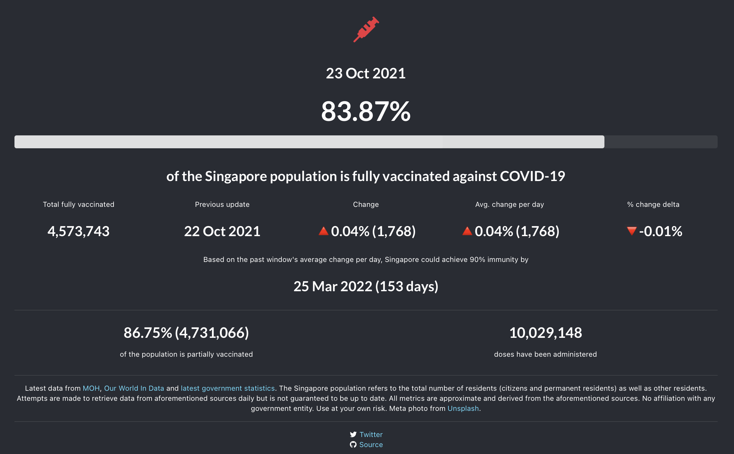 SG Vaccine Tracker, October 2021